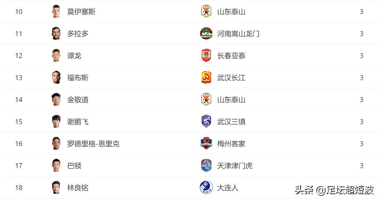 中超十大外援前锋射手榜,2024中超射手榜进球数
