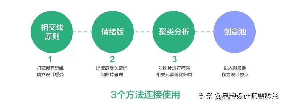 品牌设计冷知识,设计思维品牌设计策略