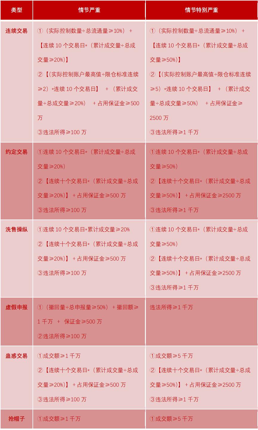 期货市场操纵罪,操作证券期货市场罪立案标准