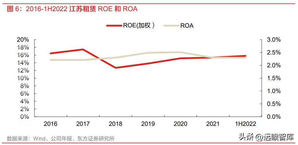 厂商+区域双线并进,江苏租赁:稀缺金租构筑独特护城河
