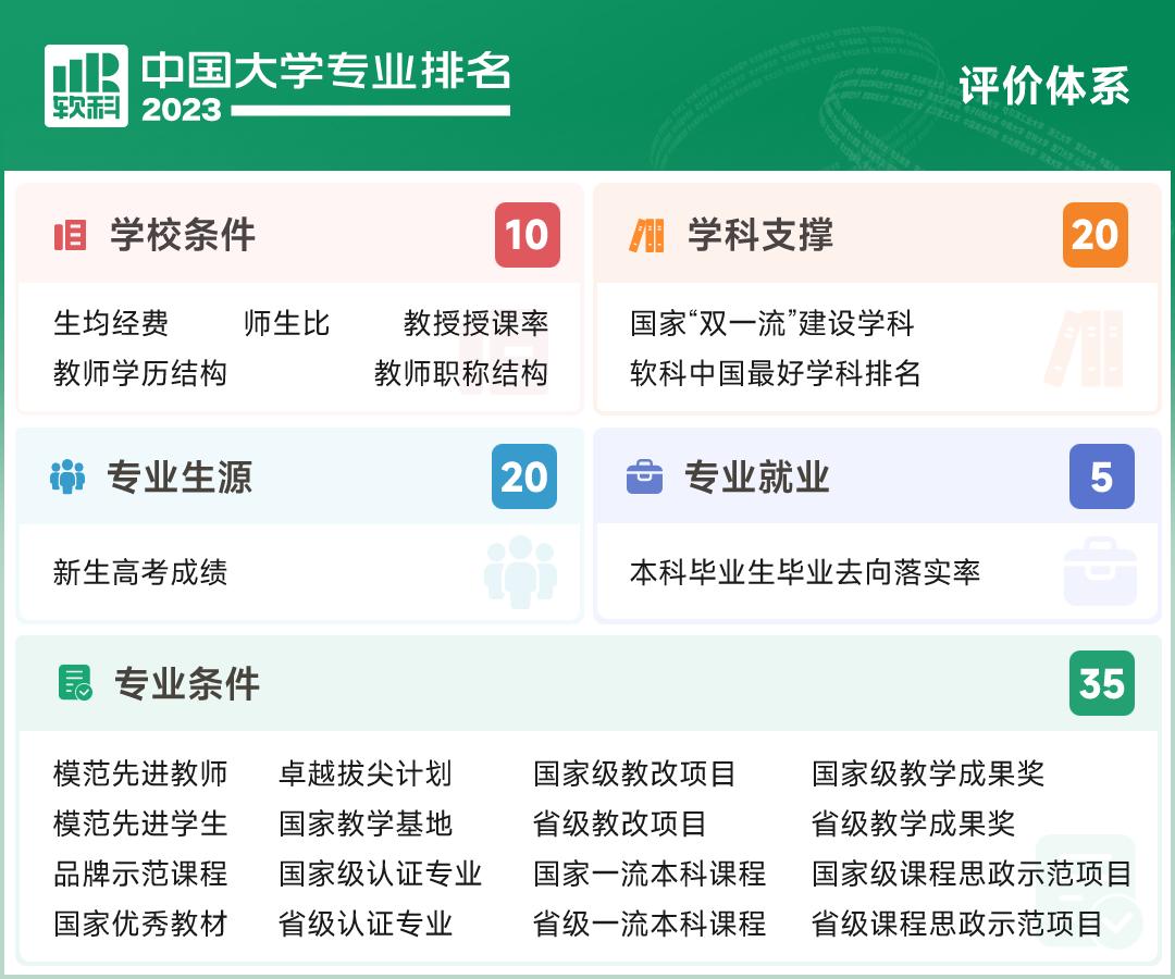 2023软科中国大学专业排名完整榜,2022软科中国大学专业排名出炉
