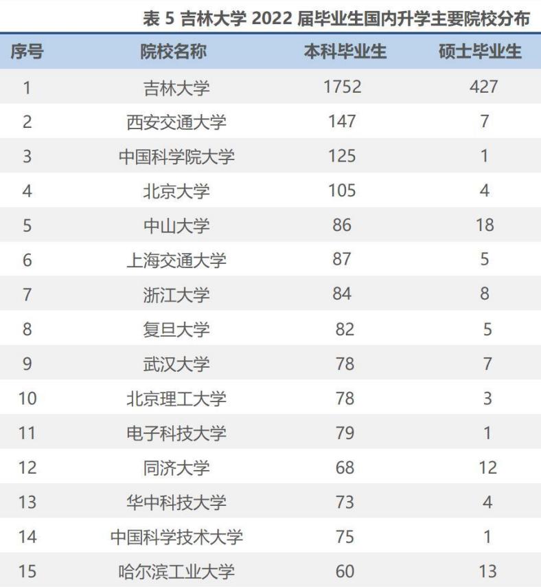 吉林大学就业质量报告，1600名本科生去向未知，985也为就业发愁