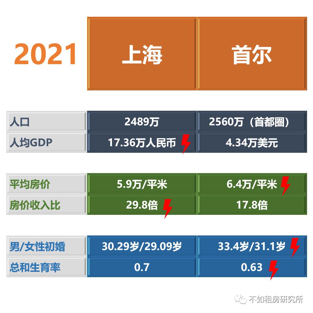 首尔vs东京vs上海谁更大,首尔vs上海