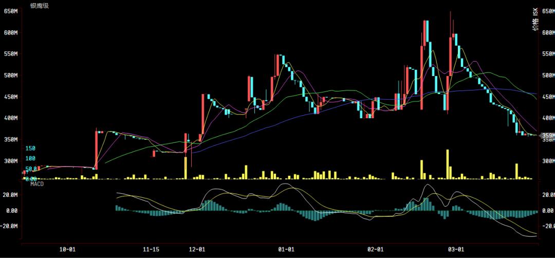 财富通：银鹰跌至3.5E，吉斯特超大X即将跌破18E