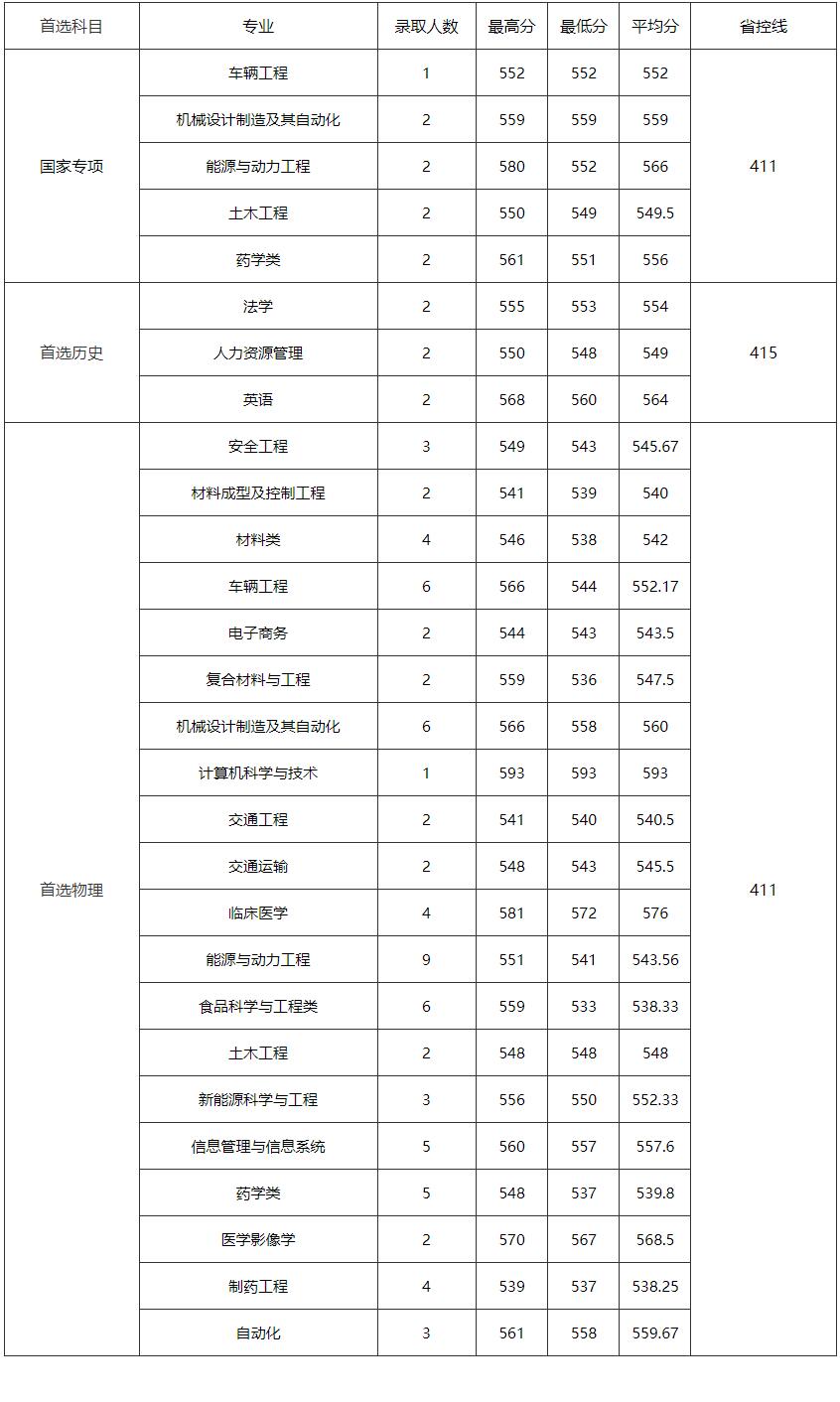 江苏大学2022年研究生录取分数线,江苏高考大学录取分数线