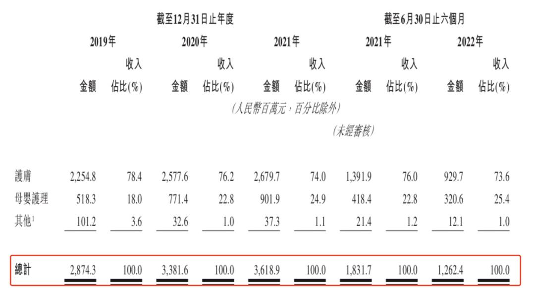 上美上市，电视综娱美妆“鼻祖”PK网红新锐美妆，“后劲”不足