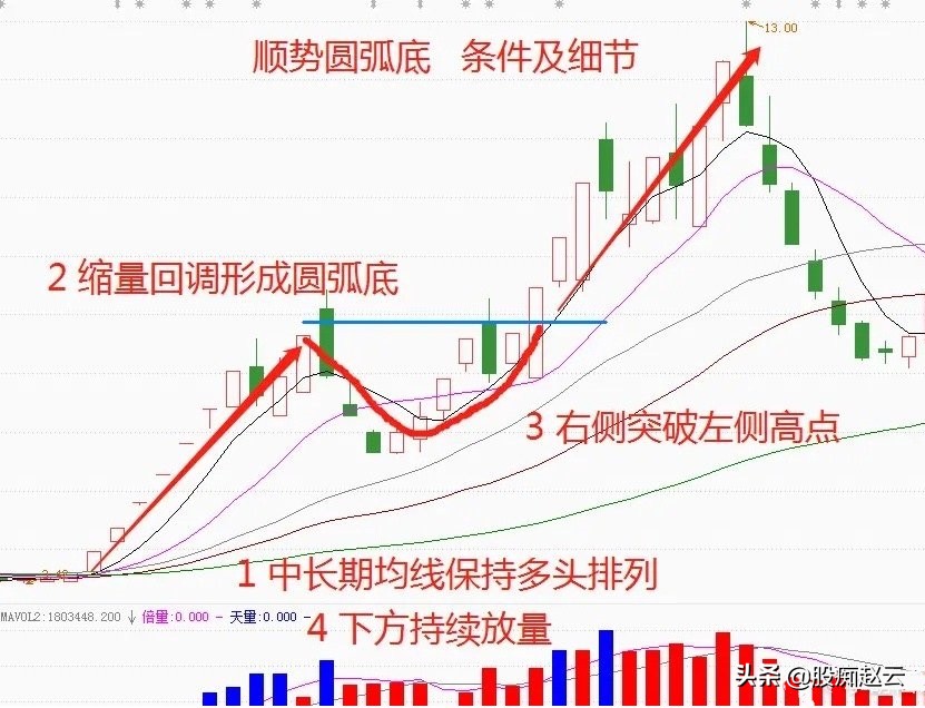 强势股最简单的选股方法,强势股选股最准确的方法