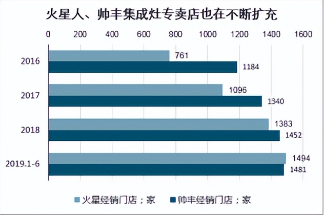 2023集成灶市场份额,2024投资集成灶