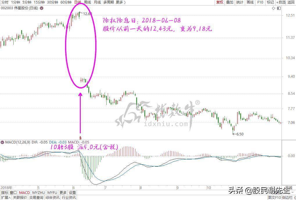 股市中除权除息用什么表示,股票除权除息的作用是什么