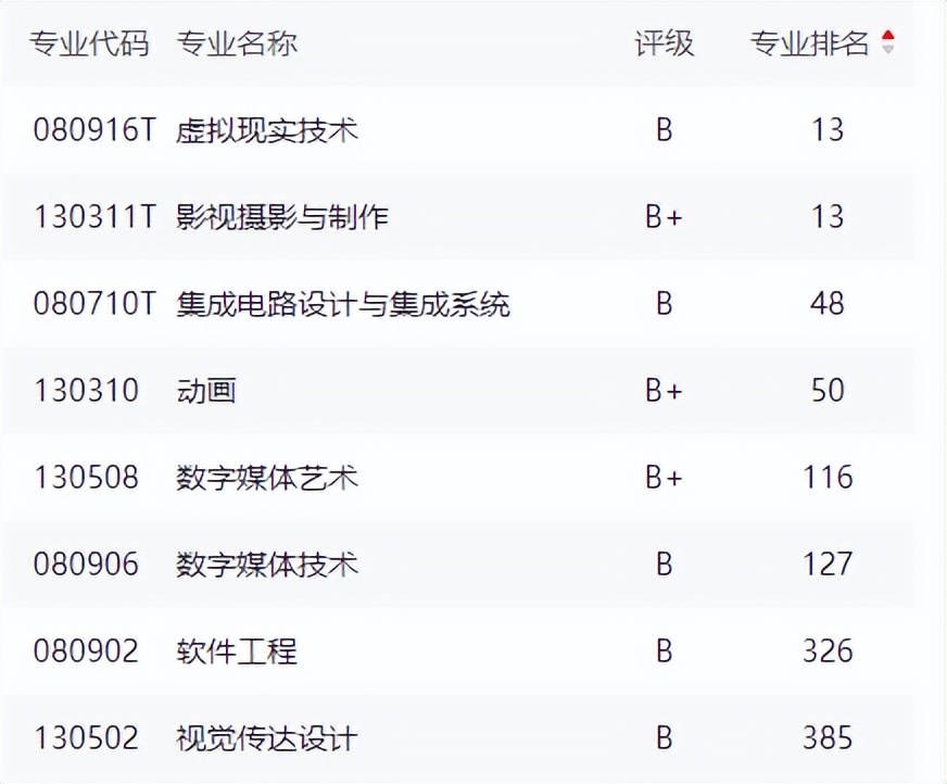 2023最新大学专业排名,2023大学热门专业排名前十名