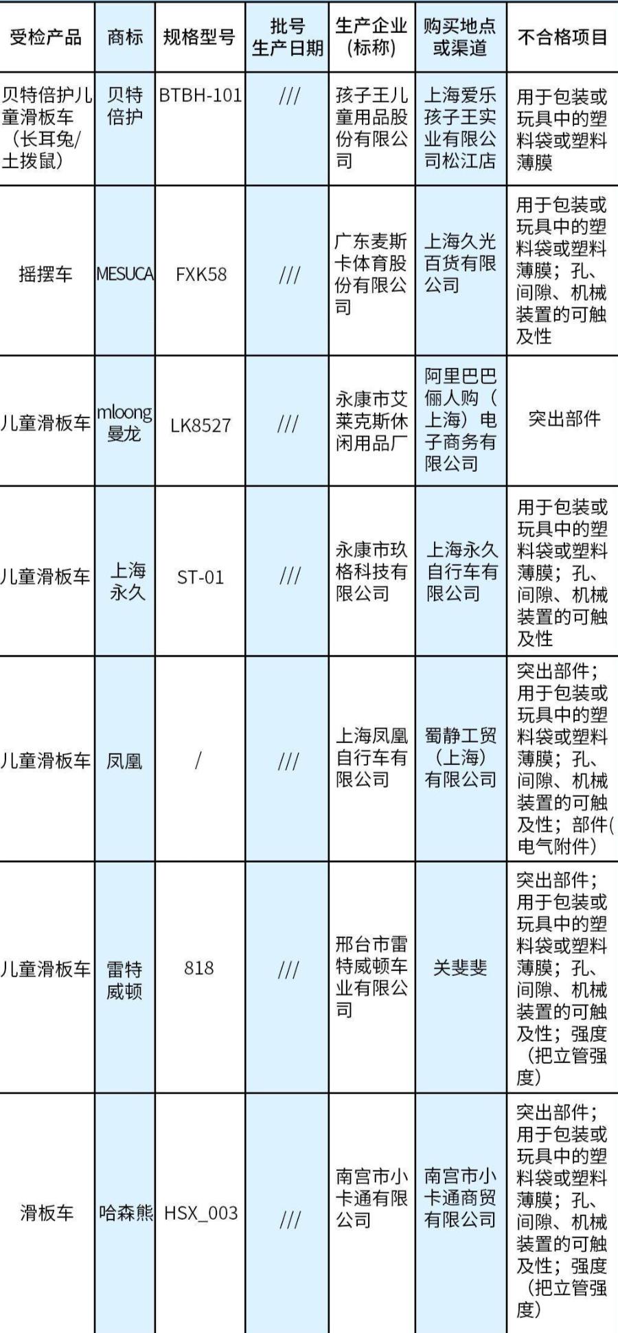 儿童滑板车合格,儿童滑板车抽检近三成不合格