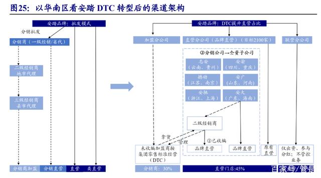 安踏的定位与目标市场,安踏dtc升级和数字化变革