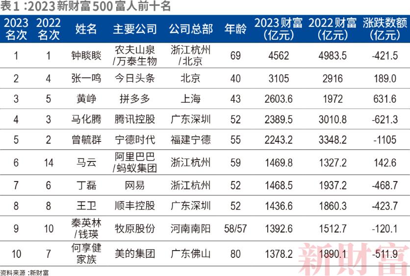 富人榜排名前500首富名单,2023胡润80后白手起家富豪榜