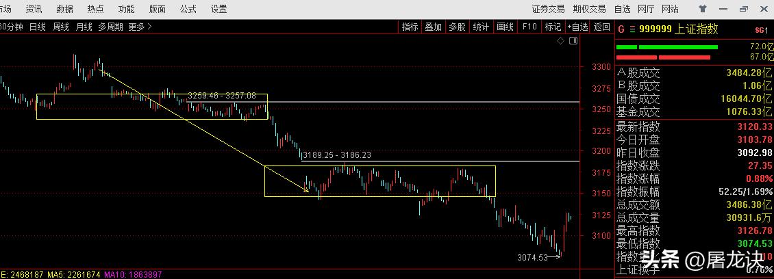 大盘和板块哪个更重要,大盘和股票