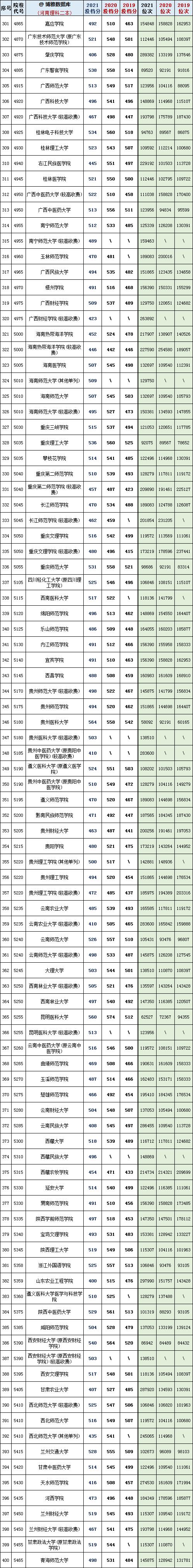 河南省450到500分的二本公办院校,河南19年高考各大院校最低投档线