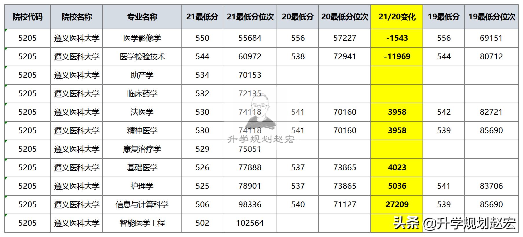 遵义医科大学在川二本位次下降28699名，一本稳定，值得报考吗