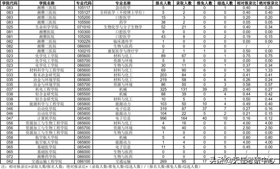 23考研择校｜中南大学研究生考试2021年报录比情况