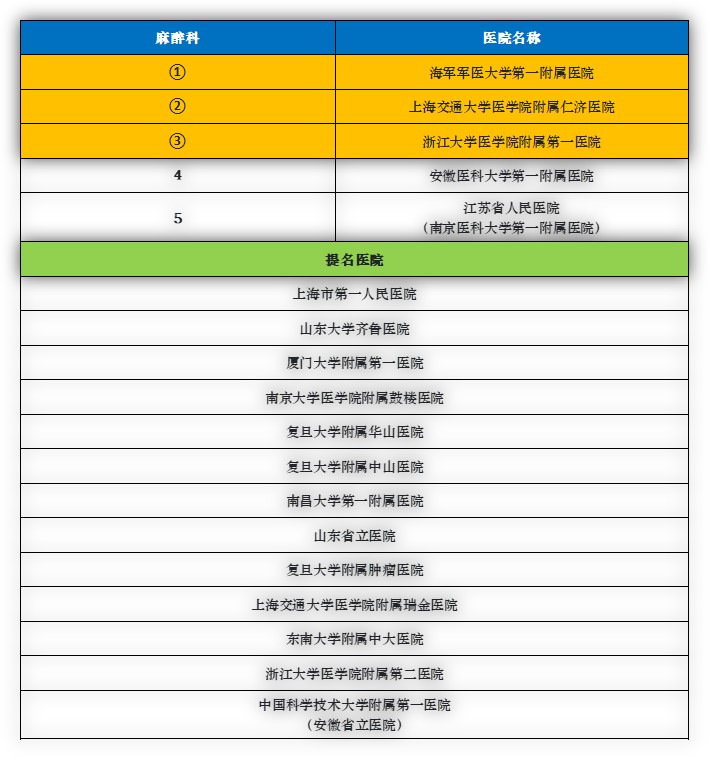 华东地区排名第一的医院是哪个,华东前十的医院