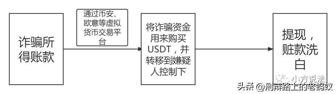 蚂蚁约稿|涉及USDT犯罪之诈骗罪