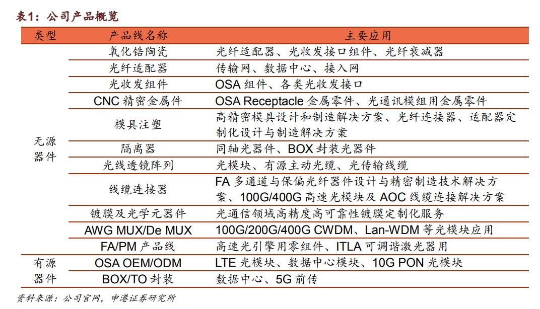 天孚通信未来趋势,天孚通信的商业模式是稀缺性吗