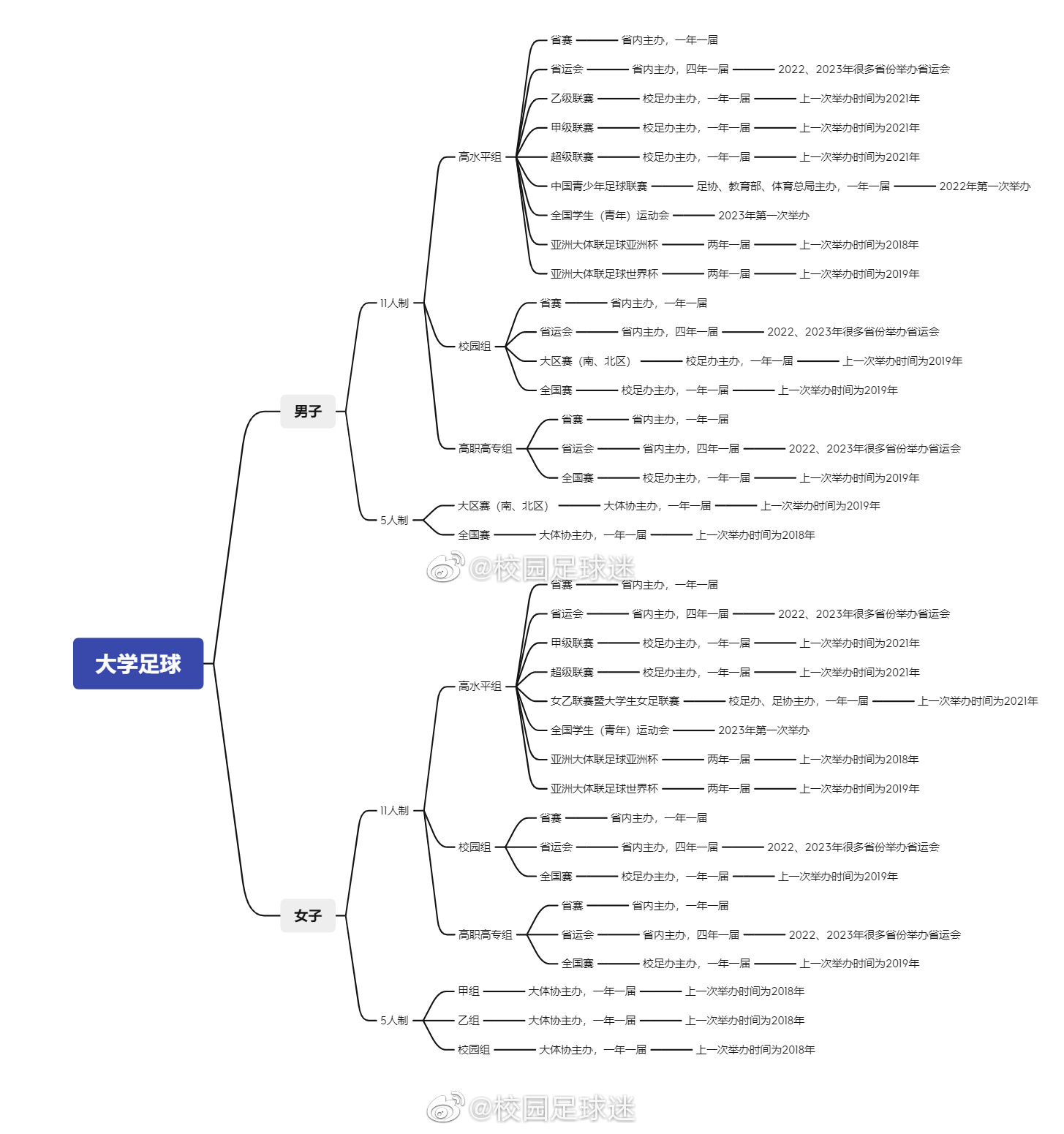 中国大学生足球联赛,中国大学生足球联赛比赛录像