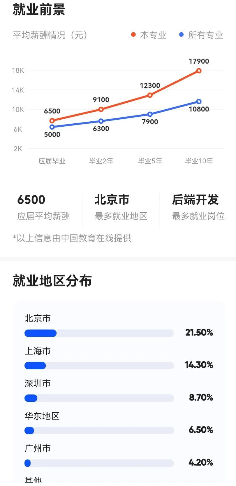 十大热门高薪专业,微电子专业就业前景薪资待遇一览