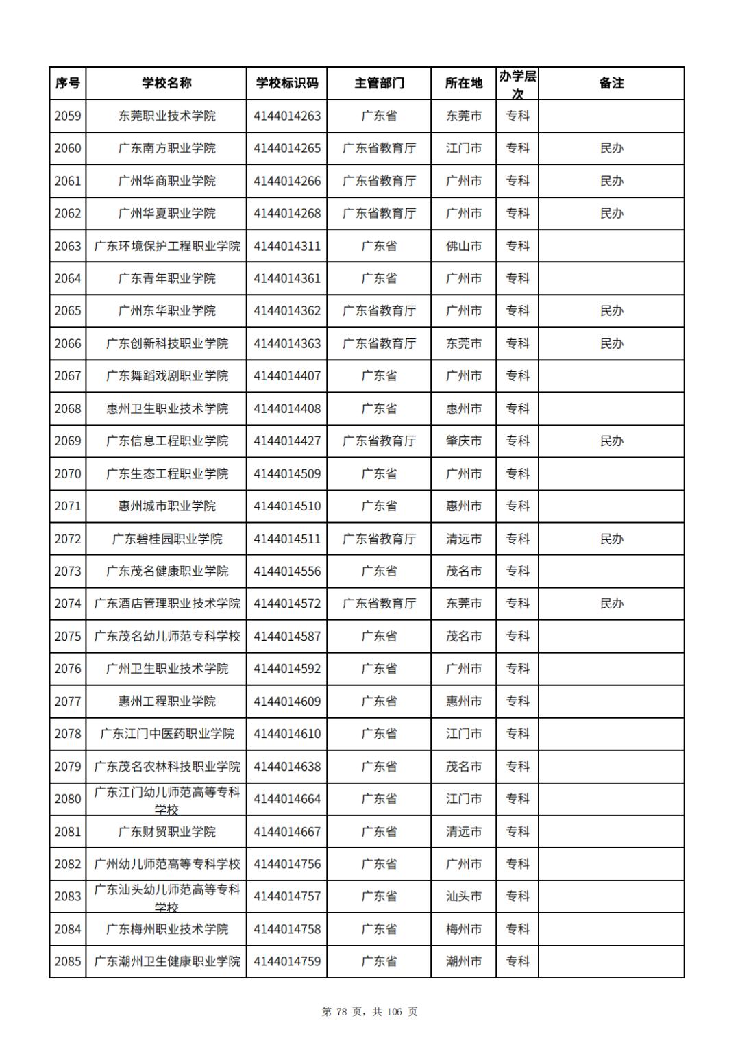 2021公办专科学校排名及招生代码,2023年全国公办专科学校排名名单