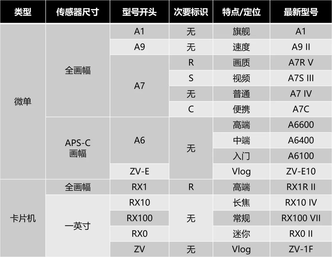 索尼所有相机型号大全带图,索尼2022新相机