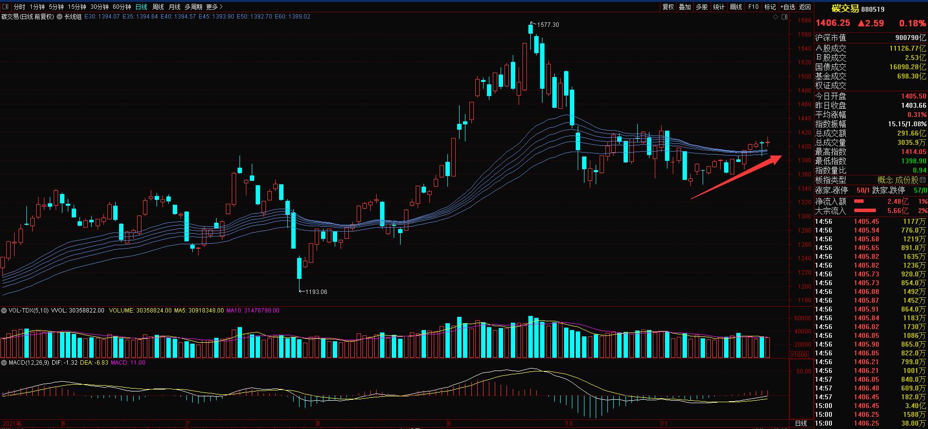 大盘缩量收阴线,缩量阳线明日大盘会下跌吗