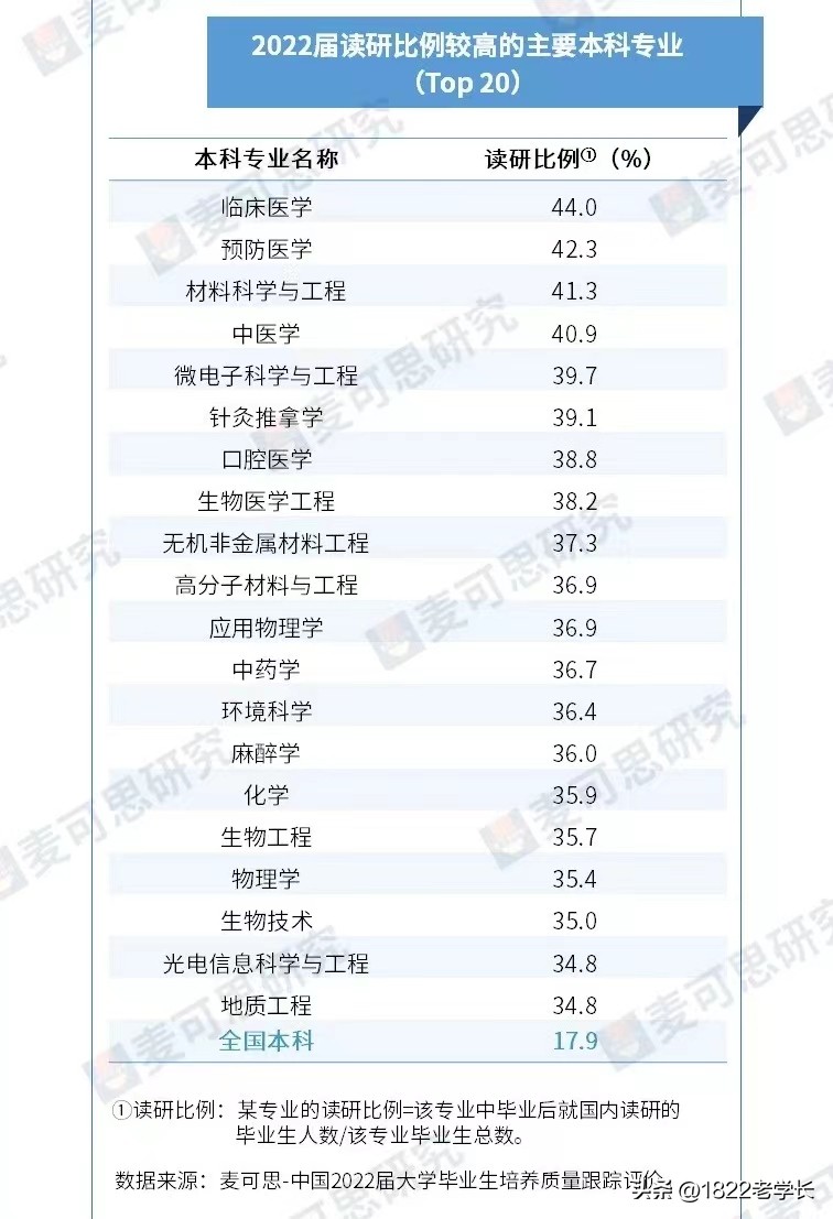 号称5大“卷王”专业,说起来都是泪,想学的做好准备