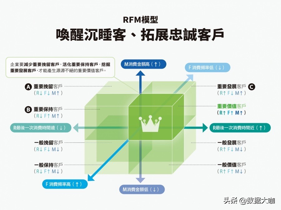客户分析常用的数据分析模型,基于rfm模型的客户分析讲解