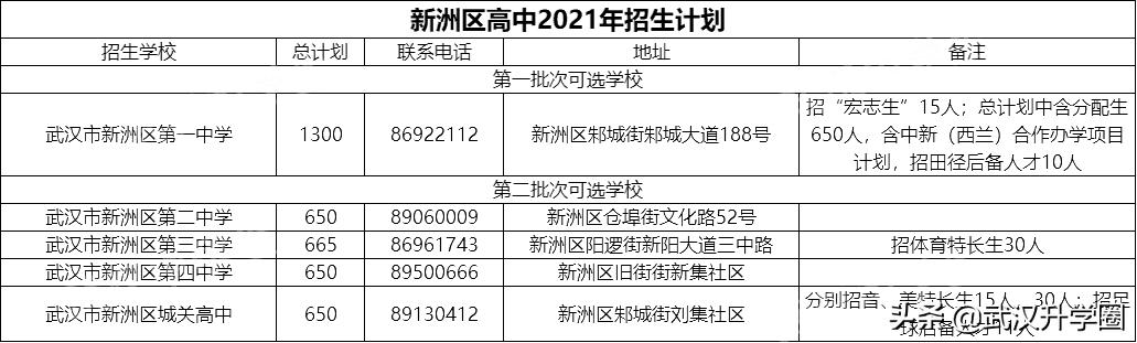 武汉新洲区高中学校排名,新洲区普通高中录取人数