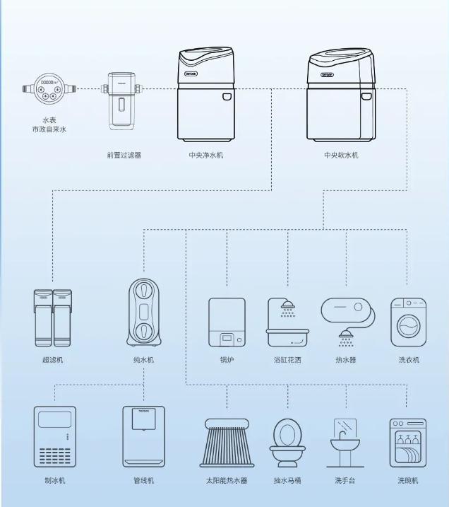 中央净水机还要装前置过滤器吗,中央净水机有必要吗