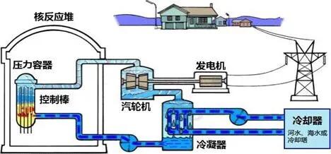 人类的动力史，不过是烧开水；听上去牛哄哄的核动力也不例外