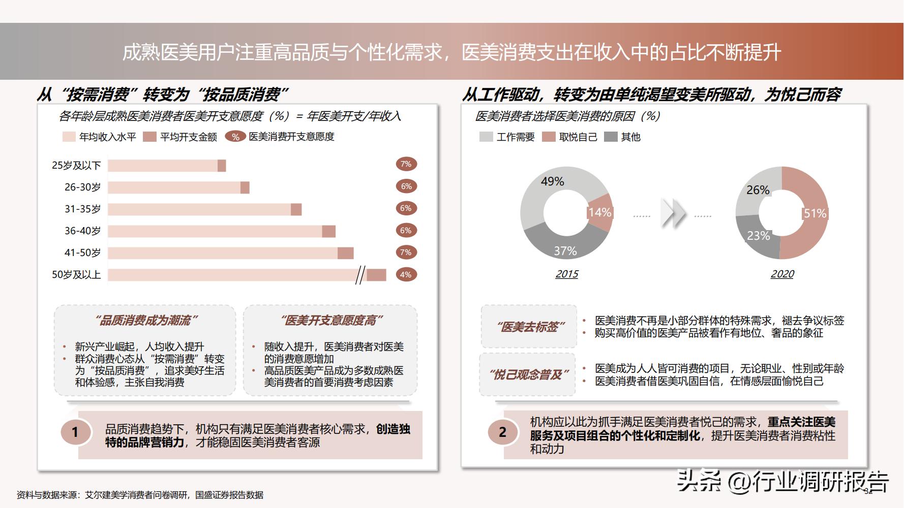深度分析医美行业,未来10年医美行业