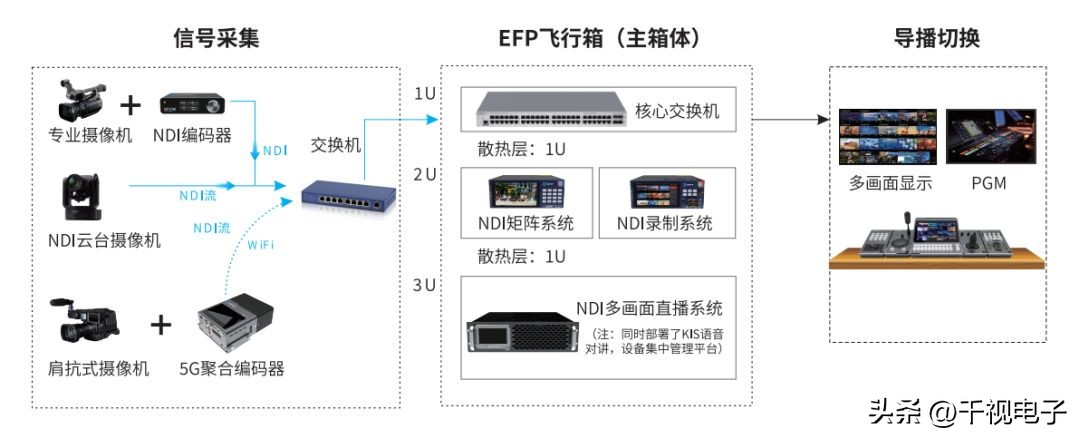 新品推荐|千视NDIEFP箱载节目制作系统