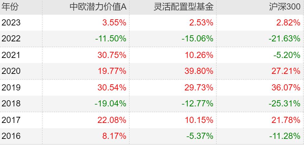 近两年主动型基金收益最好的排名,主动基金组合最佳配置