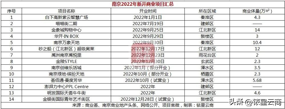新一线城市商业机会,华东商业城最新消息