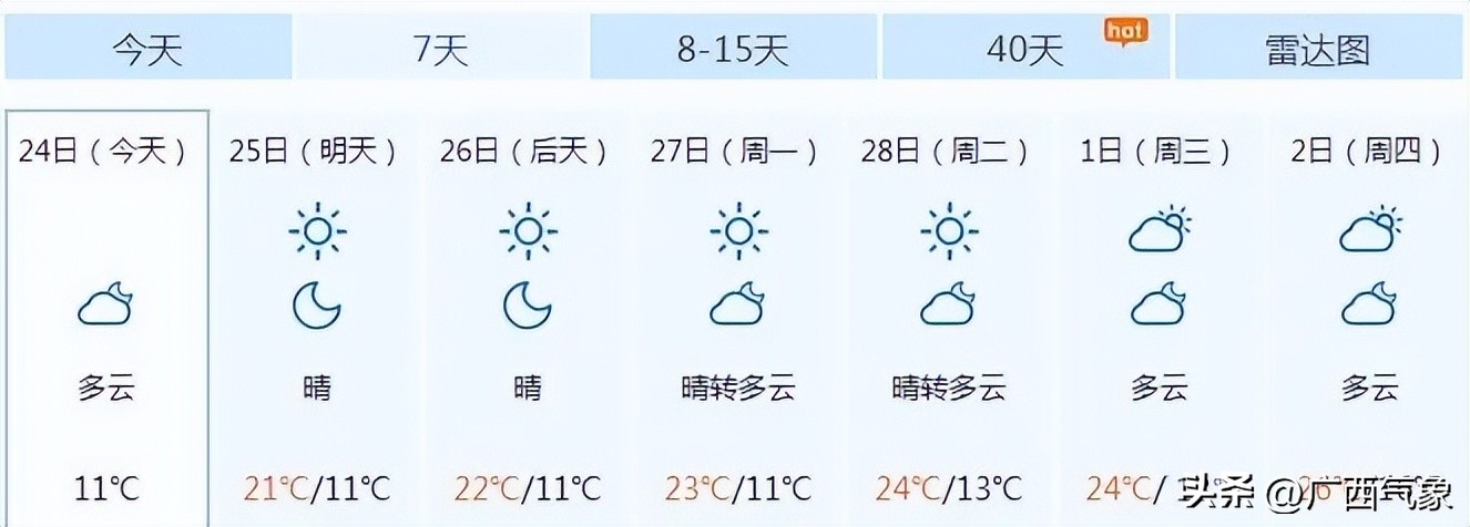 冷空气心有余而力不足未来一周阳光上线气温缓慢回升部分地区昼夜温差超10℃