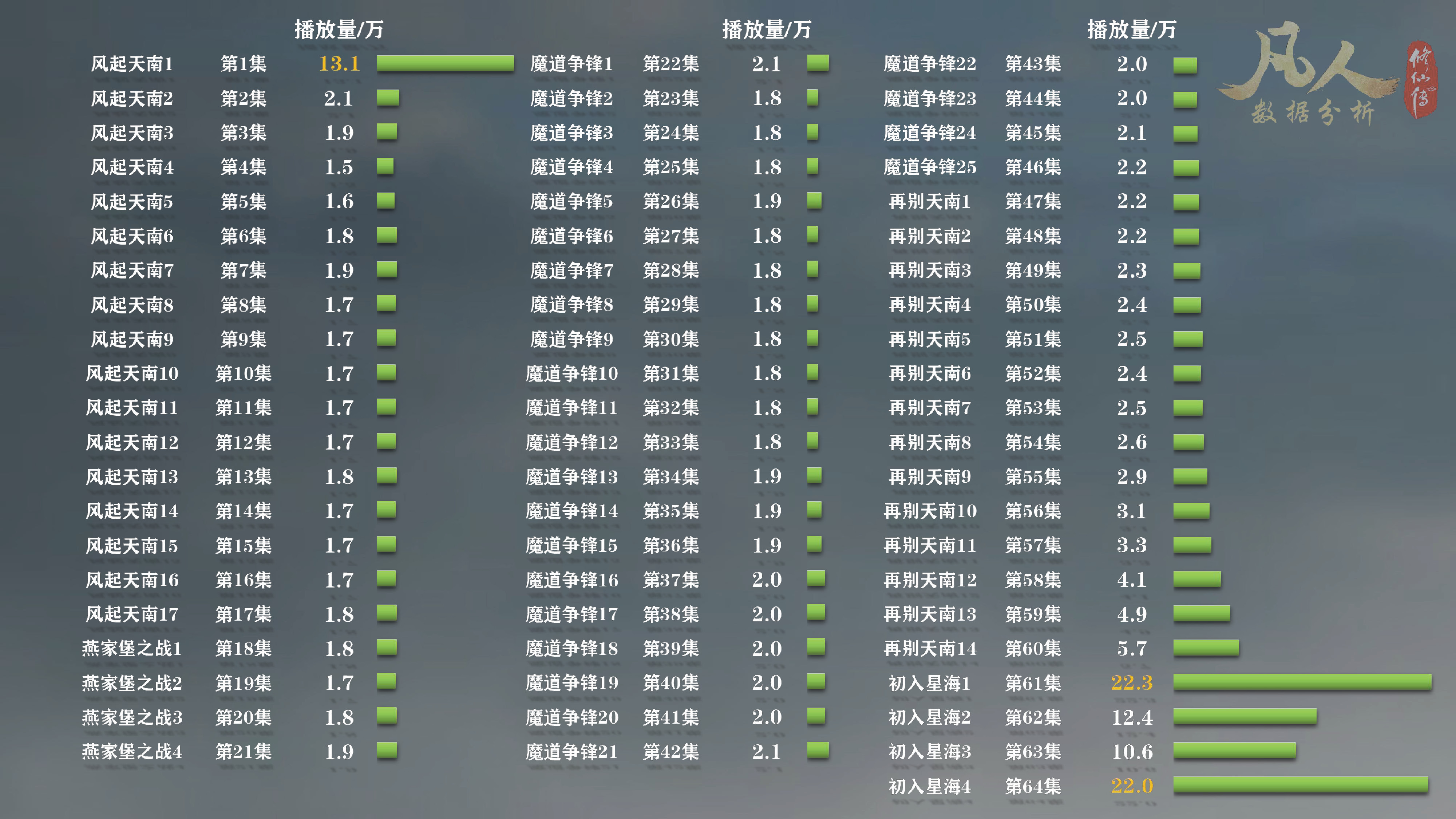 重温名场面？凡人修仙传动漫61集单日*放播**量居然比64集还要高