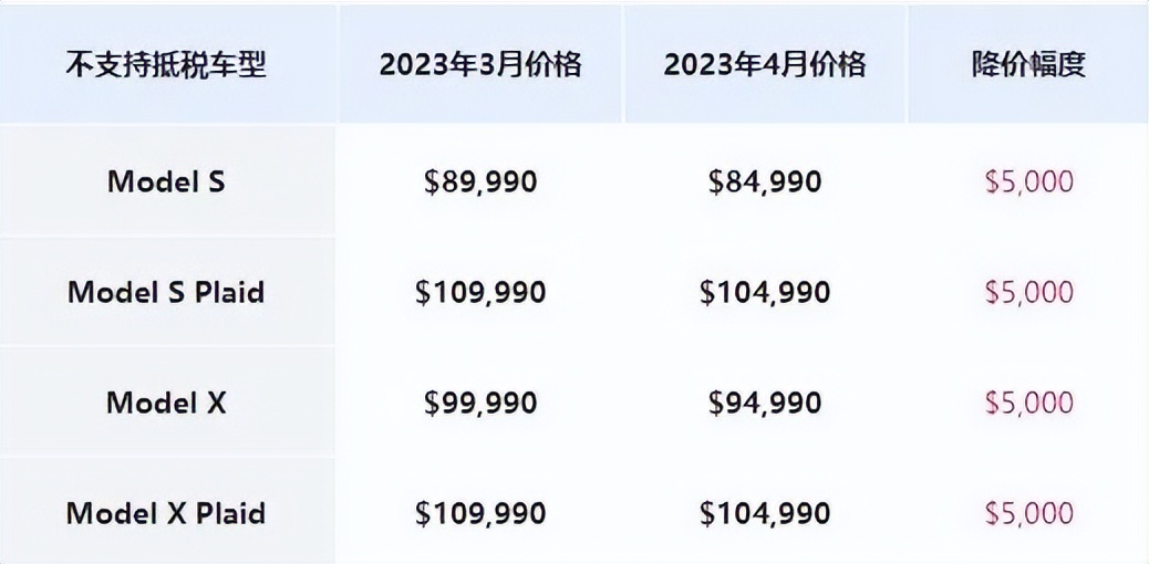 特斯拉又降价,特斯拉又降价了国产新能源会跟吗