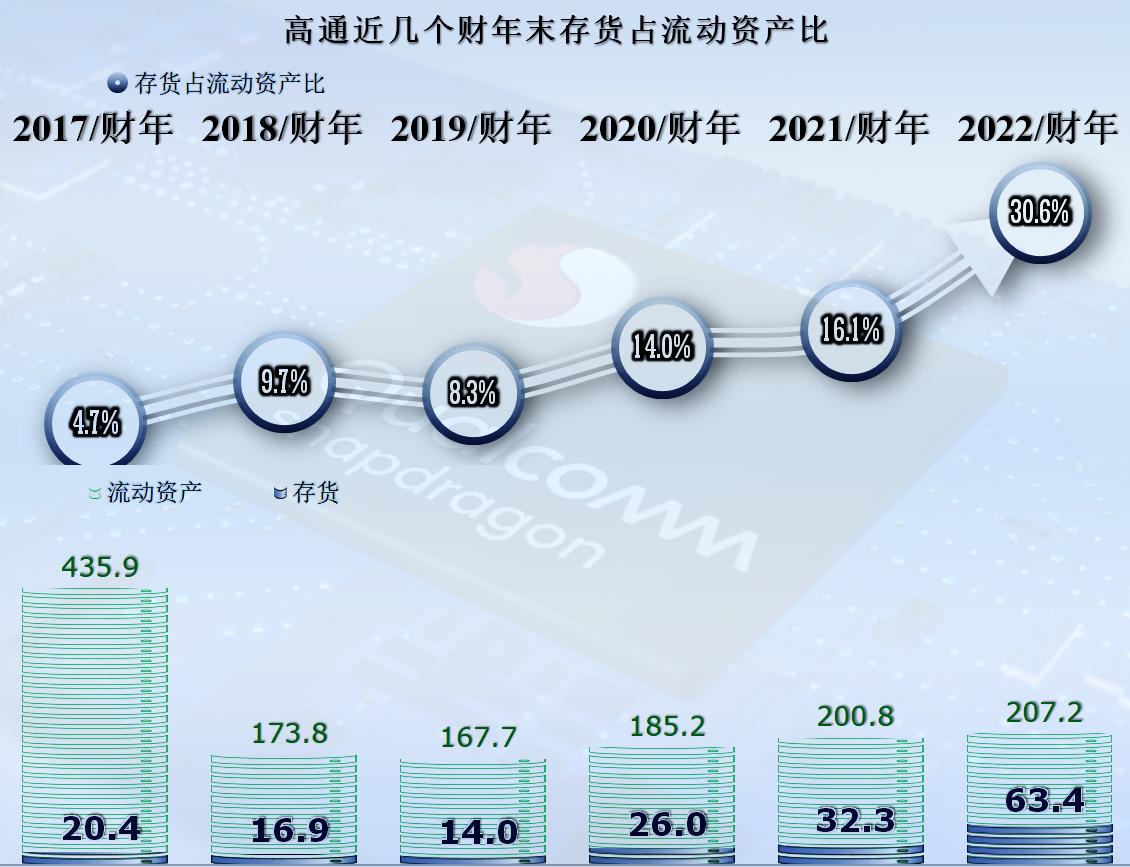 高通业绩新闻,高通2021财年全年净利90.43亿美元
