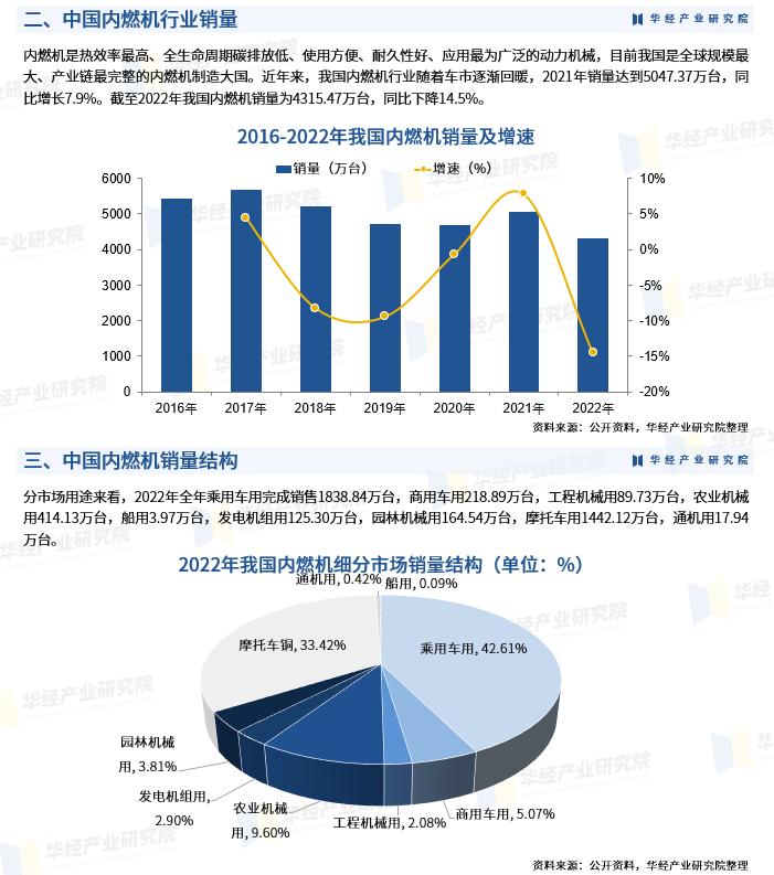 2022全国内燃机销量分析,2020年内燃机出口贸易排行