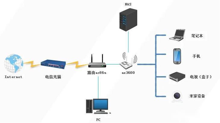 网络连接方式有哪几种,家庭网络的连接原理