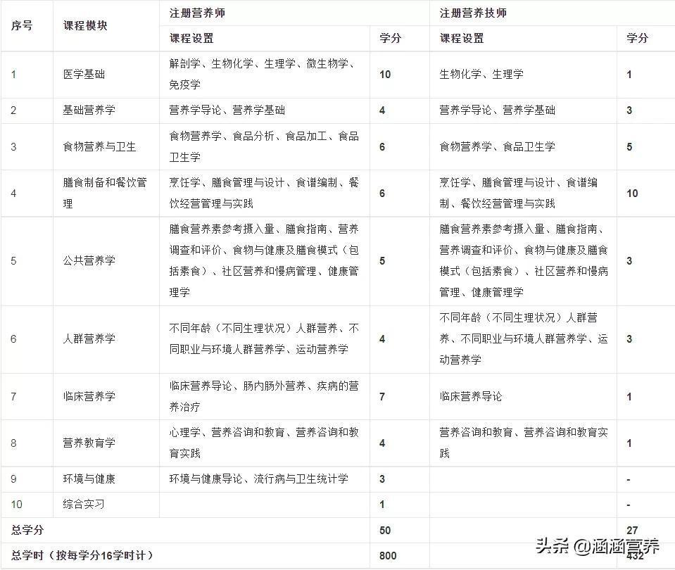 什么是注册营养师？考证后如何进行继续教育？