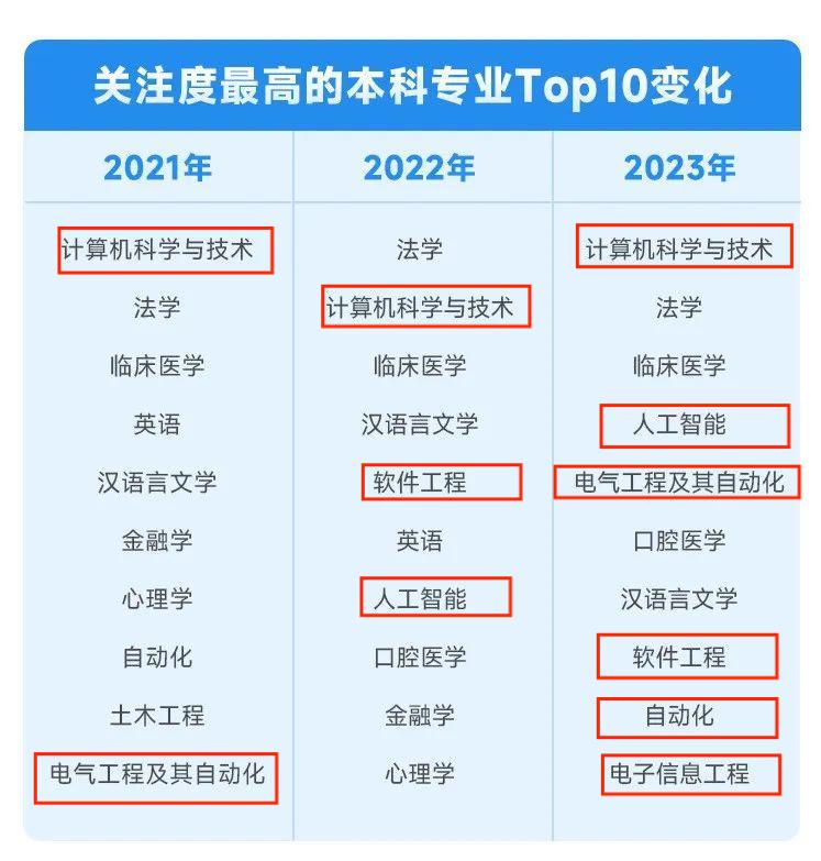 当前热门专业排名国内,国内最好的顶级专业排名