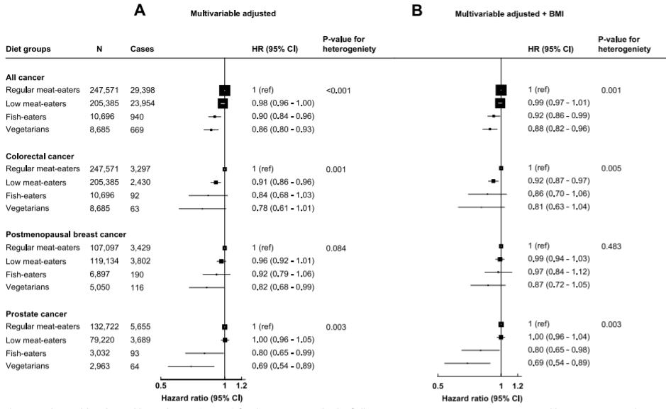 专家说每周吃肉超过5次容易患癌,美国科学家说食物长期致癌