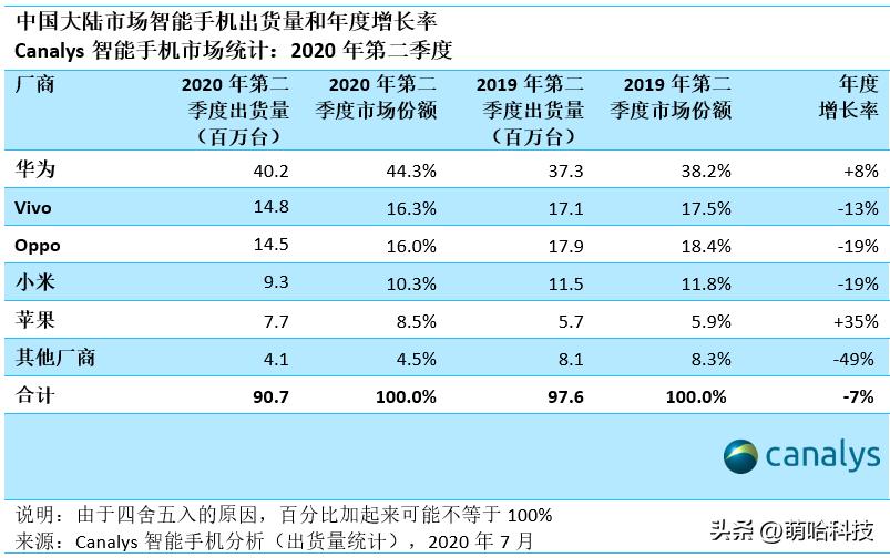 都说小米不好为什么销量还那么高,为什么小米全球销量比国内排名高