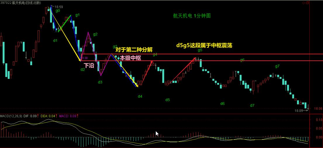 教你炒股票缠论46,薇宝缠论细读