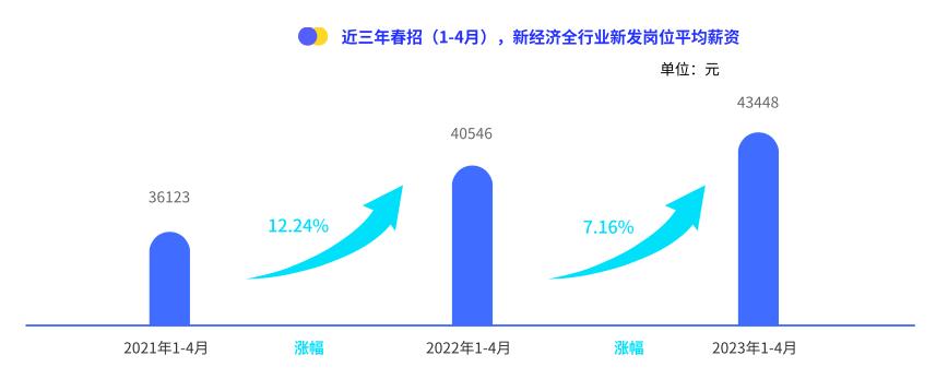 2022年互联网行业春招薪酬报告,2023互联网秋招有多难